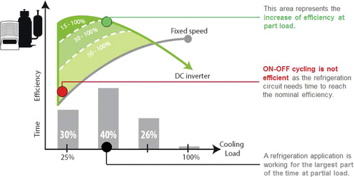Der Wirkungsgrad der DC-Technik ist im Teillastbetrieb am höchsten, dies gilt für die meiste Zeit des Betriebes.