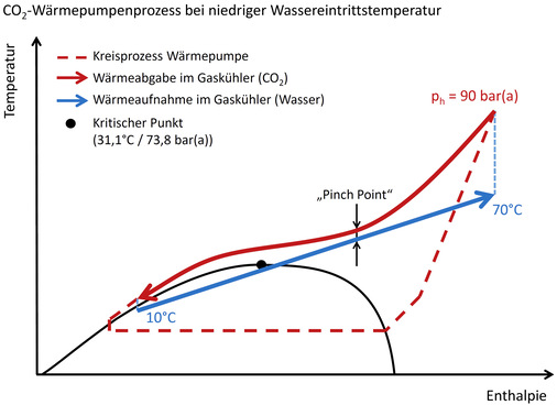 Bild 1 und 2: CO2-Wärmepumpenkreisläufe im t,h-Diagramm zur Verdeutlichung des Unterschieds zwischen niedriger und hoher Wasserrücklauftemperatur im Gaskühler