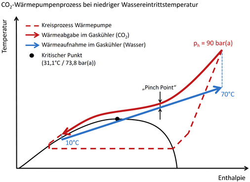 Bild 1 und 2: CO2-Wärmepumpenkreisläufe im t,h-Diagramm zur Verdeutlichung des Unterschieds zwischen niedriger und hoher Wasserrücklauftemperatur im Gaskühler - © Bild: Compact
