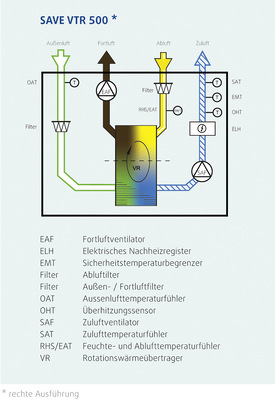 Funktionsschema des Lüftungsgeräts SAVE VTR 500: Die Regelung SAVE control fragt den Feuchte­sensor im Abluftstrang ab. Zur Regulierung der relativen Luftfeuchtigkeit im Raum wird analog dazu die Drehzahl des Rotors als Übertrager der Feuchtigkeit geregelt.