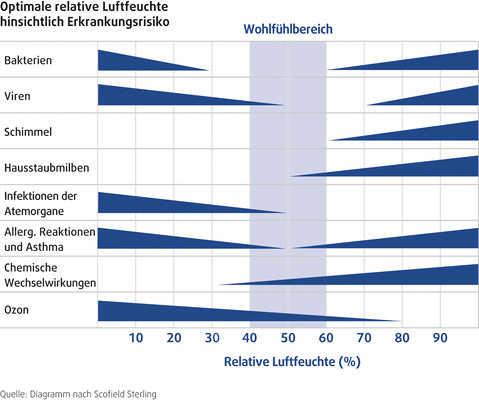 Wissenschaftliche Studien weisen einen Idealbereich für die relative Luftfeuchtigkeit in Räumen zwischen 40 und 60 Prozent aus. Außerhalb dieses Korridors steigt die Gefahr für Gesundheit und Gebäudesubstanz – beispielsweise durch Schimmelbildung.
