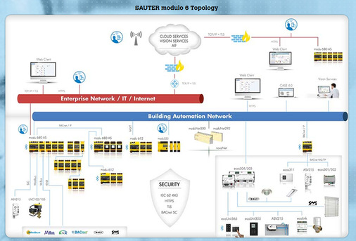Das modulare, programm- und netzwerktechnisch rückwärtskompatible System modulo 6 
kann mit der Cloud sowie mit IoT-Geräten verbunden werden. - © Bild: Sauter
