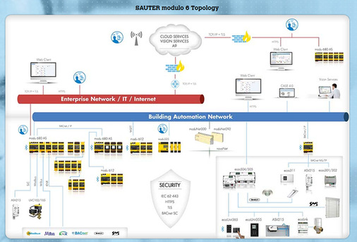 Das modulare, programm- und netzwerktechnisch rückwärtskompatible System modulo 6 
kann mit der Cloud sowie mit IoT-Geräten verbunden werden.