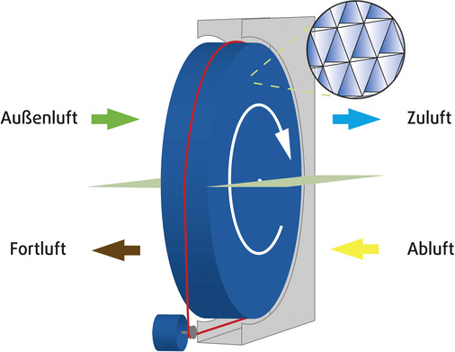 Funktionsprinzip der Feuchterückgewinnung mit einem Rotationswärmeübertrager: Die Aluminiumlamellen des Rotors werden durch die Abluft erwärmt. Gleichzeitig kondensiert die Feuchtigkeit an den Lamellen. Beides wird auf die Außenluft übertragen.