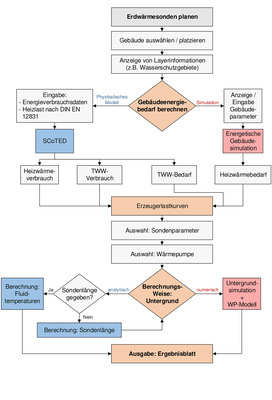 Ganzheitlicher Planungsprozess einer Erdwärmesonde mit dem Geothermischen Informationssystem GeTIS