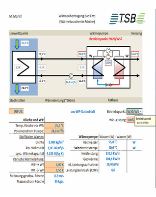 Grubenwasser ist für Wärmepumpen eine ideale Wärmequelle, auch für Bestandsheizungen mit hohen Heizwassertemperaturen. Grafik mit den wichtigsten Eckdaten der Wärme­pumpenanlage „Altes Rathaus Bad Ems“.