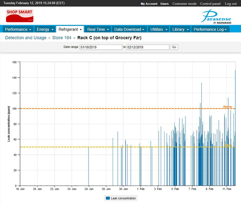 Kältemittellecks werden oft durch ein verschleiß- und altersbedingtes Komponentenversagen verursacht, beispielsweise von Dichtungen.