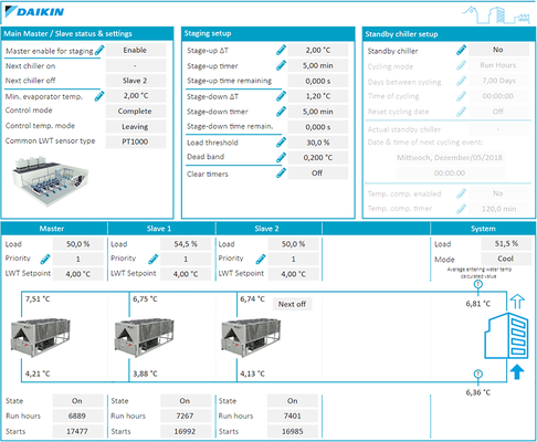 Im Portal „Daikin on Site“ kann der Betriebszustand der Kaltwassersätze jederzeit überwacht werden.