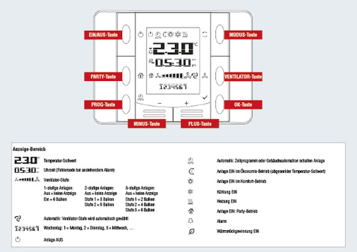 Für komplexere Raumbediengeräte gibt es Quick Guides, die alle Funktionen ausführlich erläutern.