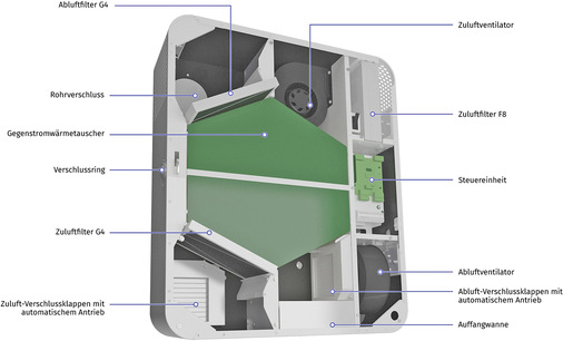 Der klar strukturierte Aufbau der Geräte vereinfacht sowohl die Installation als auch regelmäßige Wartungsarbeiten wie Filterwechsel.