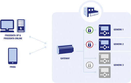 Die Bedien- und Analyse-Systeme Frigodata sowie die App Frida schützen vor unsachgemäßen oder unbefugten Remote-Zugriffen.