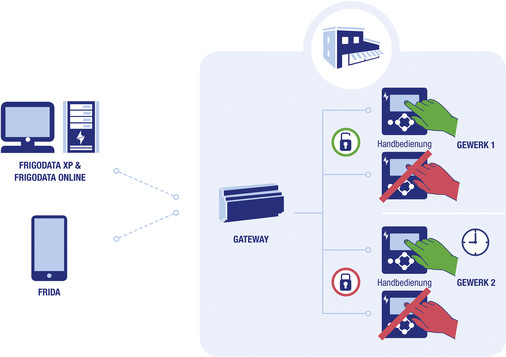 Nunmehr ist auch ein Schutz vor unbefugten manuellen Eingriffen am Gerät oder an der Anlage selbst vorhanden.
