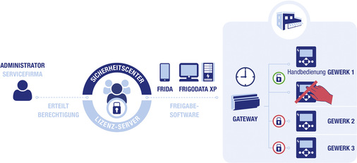 Umfassende Sicherheit ist zusammen mit dem vom Anwender selbst administrierbaren Wurm-Sicherheitscenter erreichbar.