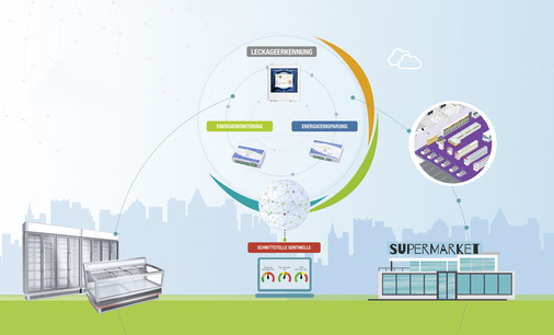 Wenn die Leckage­erkennung mit dem Energiemanagement vernetzt ist, wird eine intelligente und damit umweltgerechte Kältetechnik ermöglicht.
