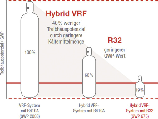 Die Kombination aus reduzierter Kältemittelfüllmenge und niedrigem GWP-Wert verringert das anlagenspezifische CO2-Äquivalent.