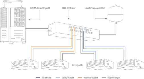 Bei einem HVRF-R2-System fließt ab dem Kältemittelverteiler nur noch Wasser zu den Innengeräten.