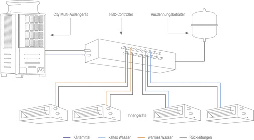 Bei einem HVRF-R2-System fließt ab dem Kältemittelverteiler nur noch Wasser zu den Innengeräten. - © Bild: Mitsubishi Electric
