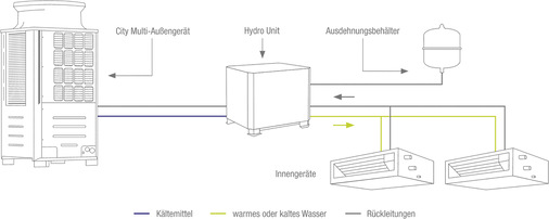 Bei einem HVRF Y-System fließt ab der Hydro Unit nur noch Wasser zu den Innengeräten.