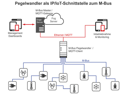 M-Bus Pegelwandler mit Ethernet-Schnittstelle ermöglichen es, den M-Bus Master auf einem zentralen Edge- oder Cloud-Server zu hosten. Der Pegelwandler von STV Electronic unterstützt hierzu auch MQTT-Clientfunktionen für die Echtzeitkommunikation. Die Inbetriebnahme und das Monitoring wird durch Webserverfunktionen erleichtert.