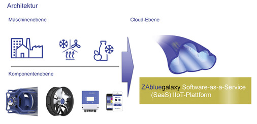 Architektur der Cloud-basierten IIoT (Industrial Internet of Things)-Plattform ZAbluegalaxy.
