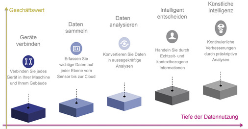 Digitale Wertschöpfung mit smarten Komponenten.