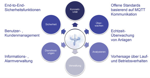 Weltweite Abfragemöglichkeit und weitere Nutzeffekte von ZAbluegalaxy.