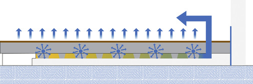 Im Sommer ist Zewo MultiFloor ein effizienter, komfortabler Kühlboden mit Quelllüftung. Kühlwassertemperaturen um 16 bis 20 °C sind ausreichend.