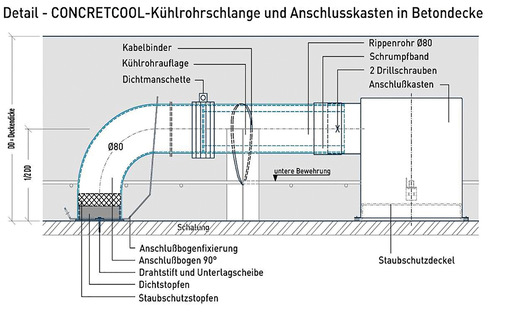 Der Einbau der Kühlrohre erfolgt zwischen oberer und unterer ­Bewehrung. Die Lage wird durch Abstandshalter fixiert und gegen ­Aufschwimmen gesichert.