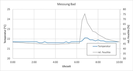 Auswertung der Temperatur- und Feuchtemessung im Bad für einen Januar-Tag von 0 bis 10 Uhr.