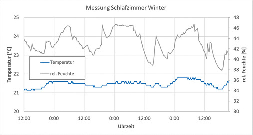 Auswertung der Temperatur- und Feuchtemessung im Schlafzimmer für einen Februar-Tag von 12 bis 24 Uhr. - © Bild: Aereco
