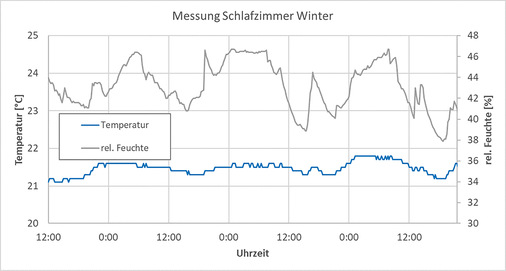 Auswertung der Temperatur- und Feuchtemessung im Schlafzimmer für einen Februar-Tag von 12 bis 24 Uhr.