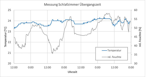 Auswertung der Temperatur- und Feuchtemessung im Schlafzimmer für einen Mai-Tag von 12 bis 24 Uhr.