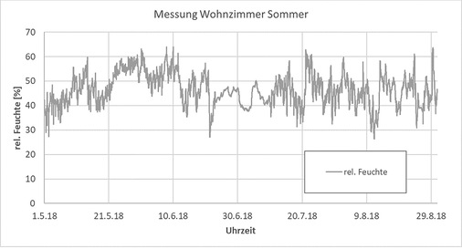 Feuchtemessung im Wohnzimmer im Zeitraum Mai bis August.