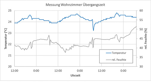 Auswertung der Temperatur- und Feuchtemessung im Wohnzimmer für einen Mai-Tag.