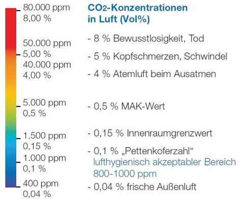 CO 2 -Konzentrationen, Grenzwerte und gesundheitliche Auswirkungen auf den Menschen.