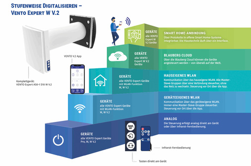 Bei diesem ­Lüftungssystem gibt es verschiedene Digitalisierungsstufen mit unterschiedlichen Bedienmöglichkeiten bis hin zur Einbindung in ein Smart-Home-System.