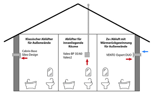 Um die richtige Lösung für Ablufträume zu finden, ist es wichtig, den Grundriss zu kennen. Ist das Bad innen liegend ohne Außenwand – dann Einrohrentlüftung – oder ist eine Außenwand vorhanden – dann reicht eventuell ein einfacher Ablüfter aus. Besonders energieeffizient arbeitet ein druckneutraler Pendellüfter mit Wärmerückgewinnung.