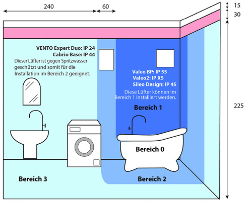 Gerade in Räumen in denen Wasser und Strom zusammenkommen, sollten die Schutzklassen des jeweiligen Lüfters beachtet werden, um die Bewohner zu schützen.