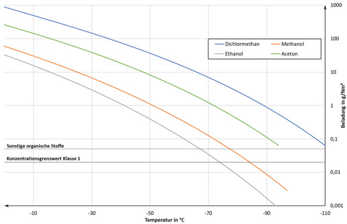 Maximale Sättigungsbeladung bezogen auf ein m³ i.N. Stickstoff