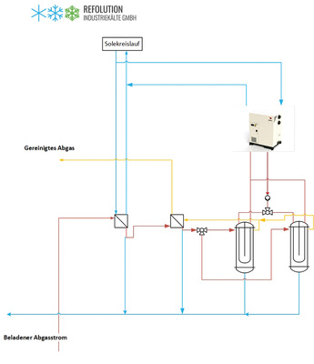Lösungsmittelrückverflüssigung mit Kaltluftmaschine der Fa. Mirai Intex