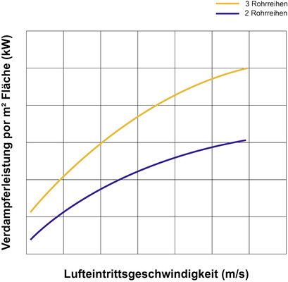 Bild 7: Berechnung der Verdampferleistung pro m2 Fläche anhand der Lufteintrittsgeschwindigkeit