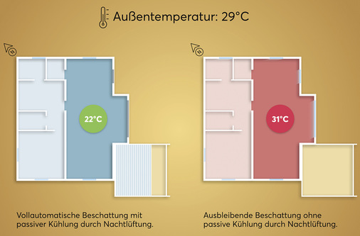 Studienergebnis: Mit einer smarten Kombination von Lüftung und Beschattung ist es möglich, die Raumerwärmung des ­Versuchshauses um bis zu 9°C zu reduzieren – und das ohne aktive Kühlenergie.