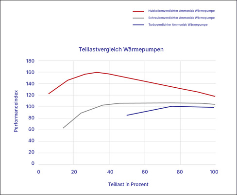 Bild 1: Teillastvergleich von drei verschiedenen Wä﻿rmepumpentechniken. Der Vergleich basiert auf einem Projekt mit Index 100 für die Effizienz des Turboverdichters bei Auslegungsbedingungen.