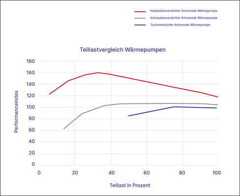 Bild 1: Teillastvergleich von drei verschiedenen Wä﻿rmepumpentechniken. Der Vergleich basiert auf einem Projekt mit Index 100 für die Effizienz des Turboverdichters bei Auslegungsbedingungen. - © Bild: GEA
