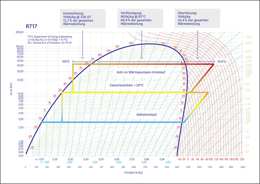 Bild 2: LogP-H-Diagramm eine﻿r Wärmepumpe mit Hubkolbenverdichter zur Rückgewinnung von Wärme aus dem Kondensatorkreislauf einer Kälteanlage.