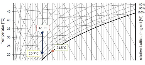 Die Feuchtkugeltemperatur der Außenluft wird unterschritten.