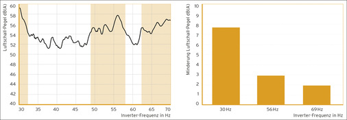 Die Messungen ergaben, dass die Luftschallpegel bei gewissen Frequenzen deutlich erhöht sind. Durch den Einbau des Isotop MSN-DAMP konnten deutliche Verbesserungen in den drei betreffenden Frequenzbereichen erreicht werden.