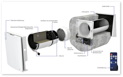 Die Lüftungsanlage erreicht unter anderem wegen der hexagonalen Wabenstruktur ihres ­Keramikwärmespeichers einen hohen Wärmerückgewinnungsgrad. Die Geräte arbeiten paarweise im Verbund und erledigen den regelmäßigen Austausch der Raumluft.