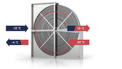  Die effiziente Wärmerückgewinnung des RLT-Gerätes erfolgt über einen stufenlos regelbaren Rotationswärmeübertrager. Seine Rückwärmzahlen liegen bei 77 und 80 Prozent.