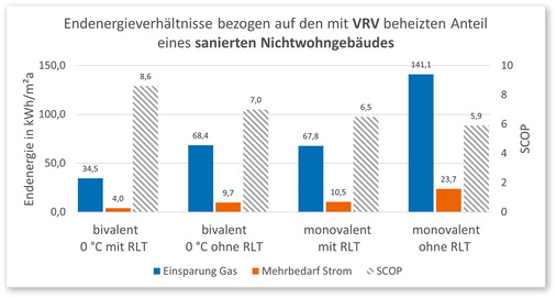Berechnete Einsparung an Endenergie Gas (blau) und dafür notwendiger Strombedarf (orangerot) beim Einsatz eines VRF-Systems zu Heizzwecken in einem sanierten Bürogebäude. Die Grafik zeigt, dass die betrachteten VRF-Systeme einen SCOP (schraffiert) von mindestens 5,9 erreichen.